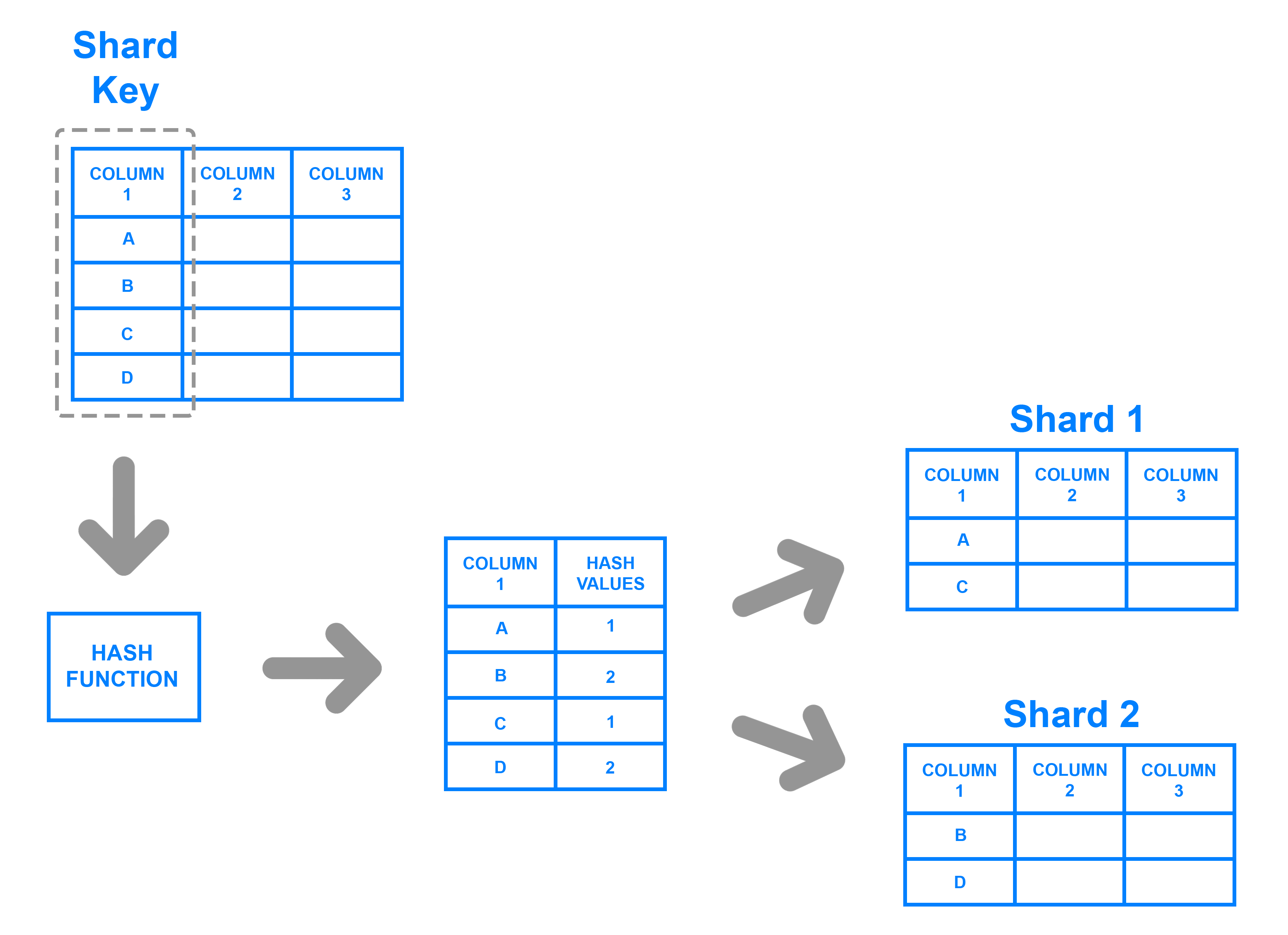 Diagramme d'exemple de sharding basé sur des clés