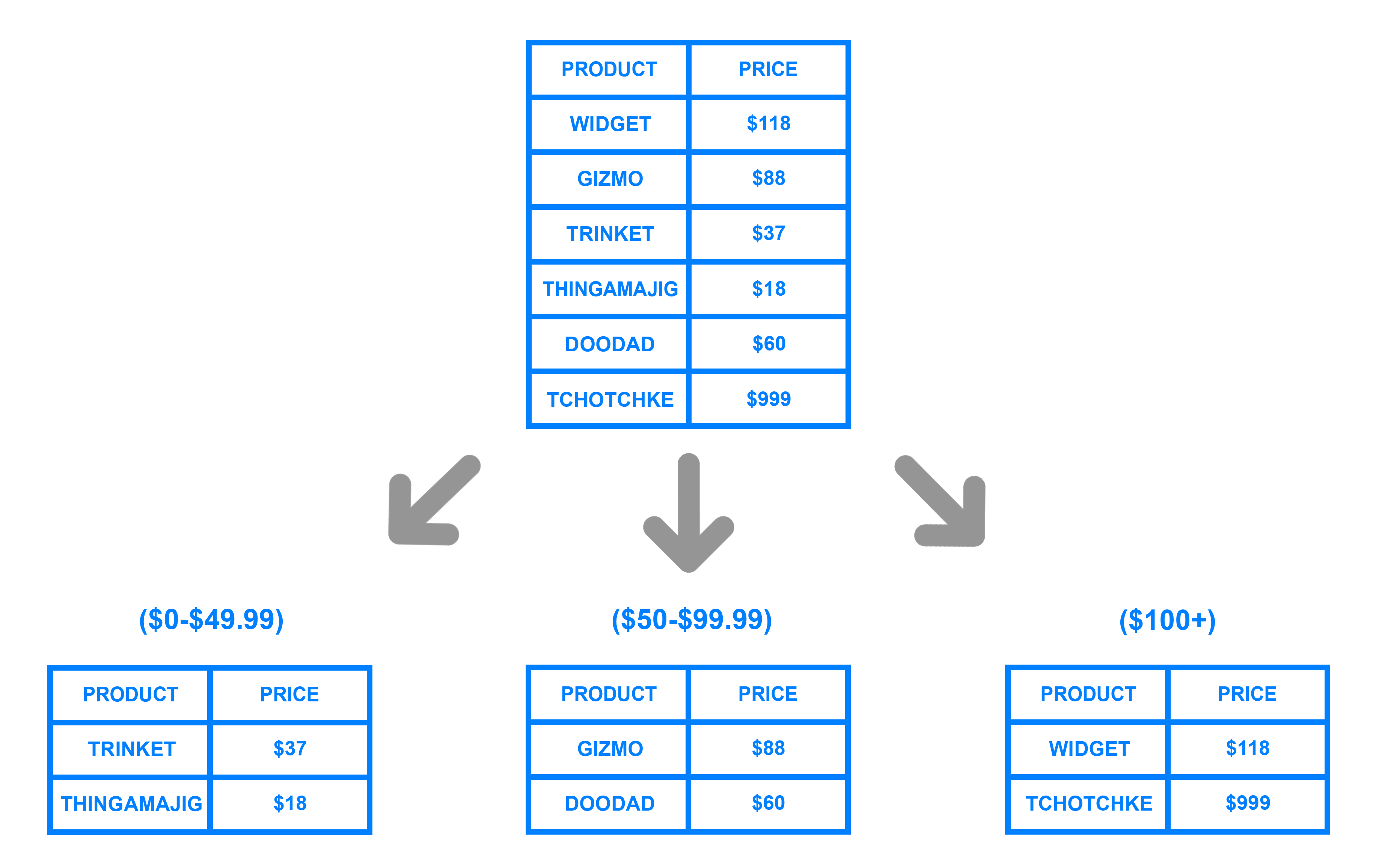 Diagrama de ejemplo de sharding basado en rangos