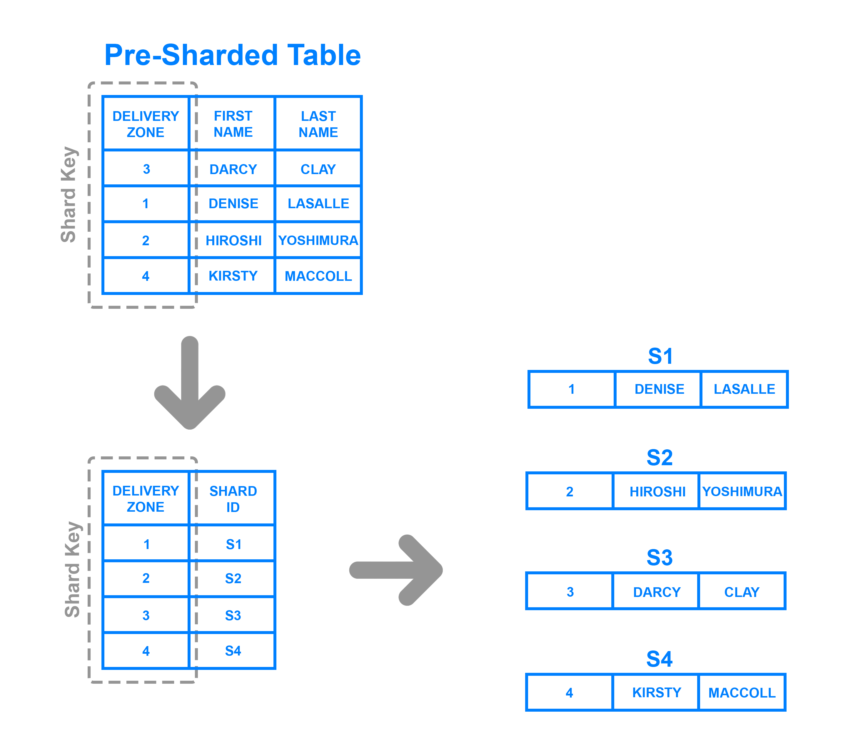 Diagramme d'exemple de sharding basé sur un répertoire