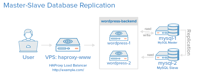 Master-Slave Database Replication