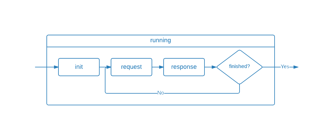 wrk Lua scripting cycle - running phase