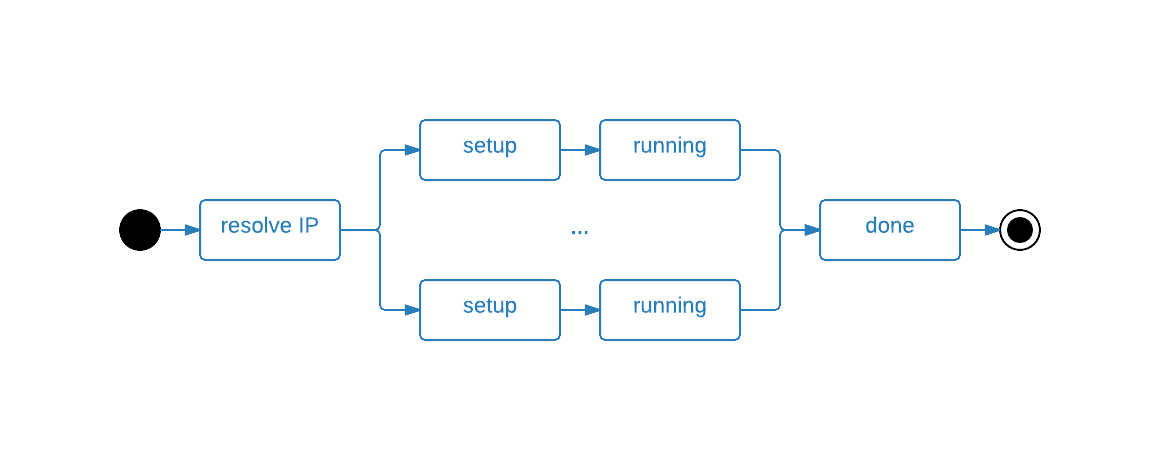 wrk Lua scripting cycle for two threads