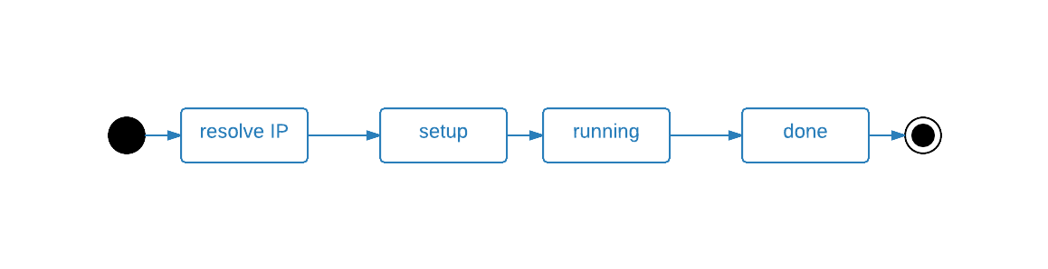 wrk Lua scripting cycle