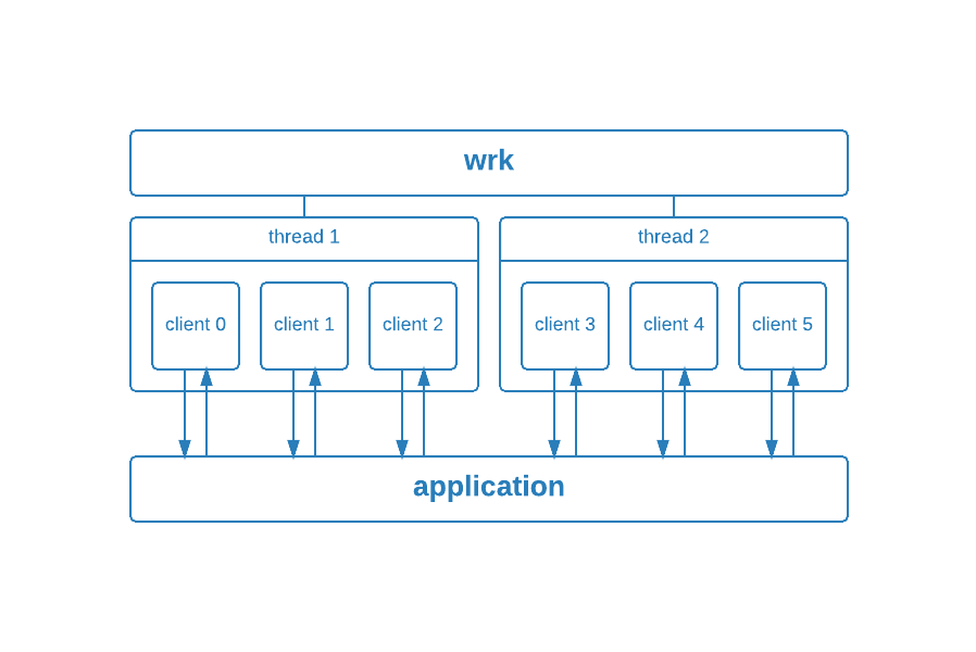 wrk architecture structure