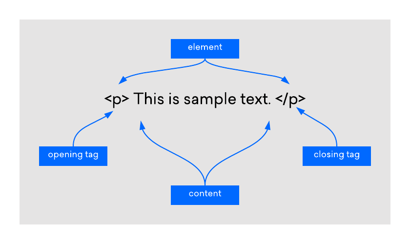 HTML element diagram