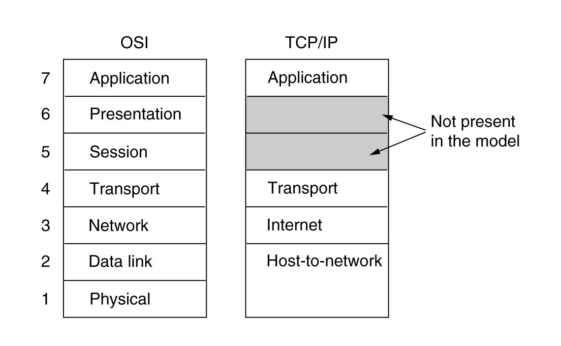 TCP/IP (DoD) model