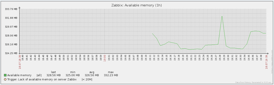 Zabbix graph example